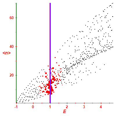 Peres lattice <N>